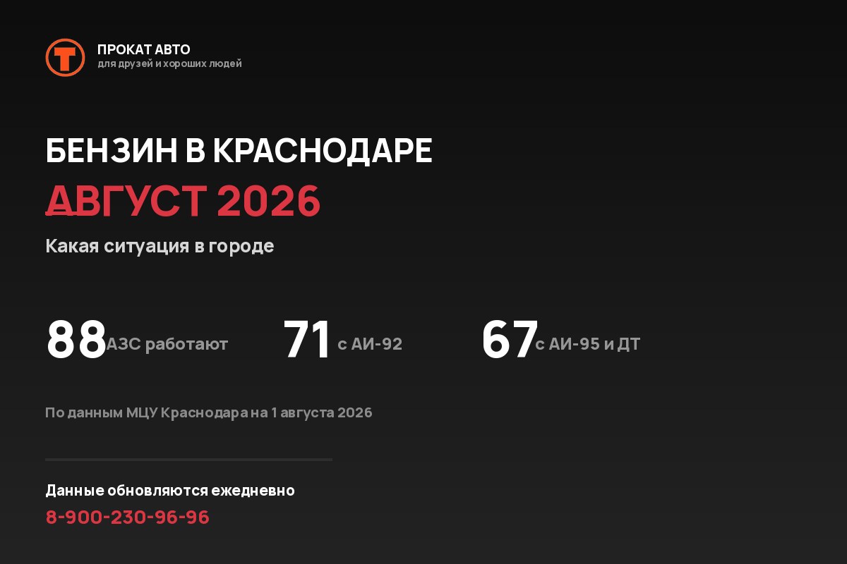 Ситуация с бензином в Краснодаре в августе 2026 года: 88 работающих АЗС, АИ-92 на 71 заправке, АИ-95 и дизель на 67 — данные мониторингового центра города