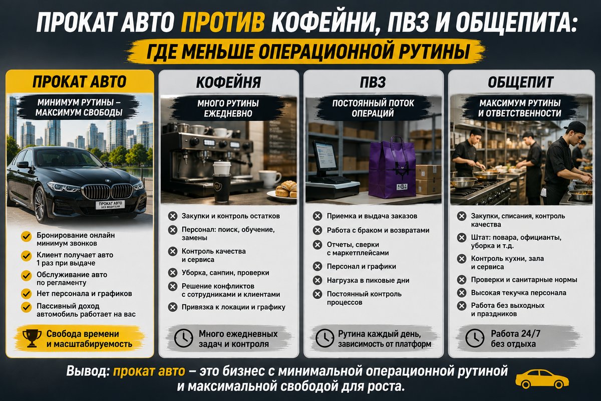Прокат авто против кофейни, ПВЗ и общепита — сравнение операционной рутины